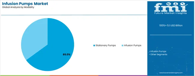 Infusion Pumps Market Analysis By Modality