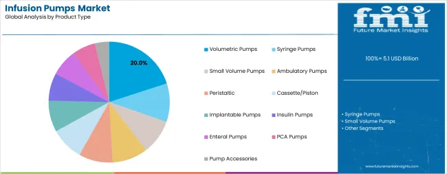Infusion Pumps Market Analysis By Product Type
