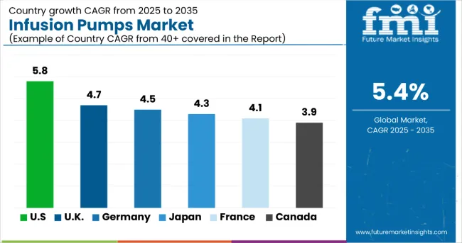 Infusion Pumps Market By Country