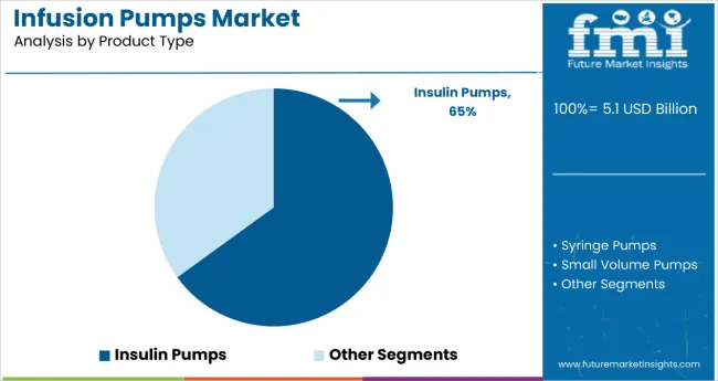Infusion Pumps Market By Product