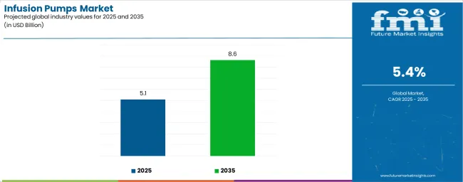 Infusion Pumps Market Industry Value Analysis