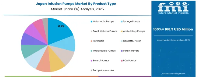 Infusion Pumps Market Japan Market Share Analysis By Product Type