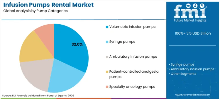 Infusion Pumps Rental Market Analysis By Pump Categories