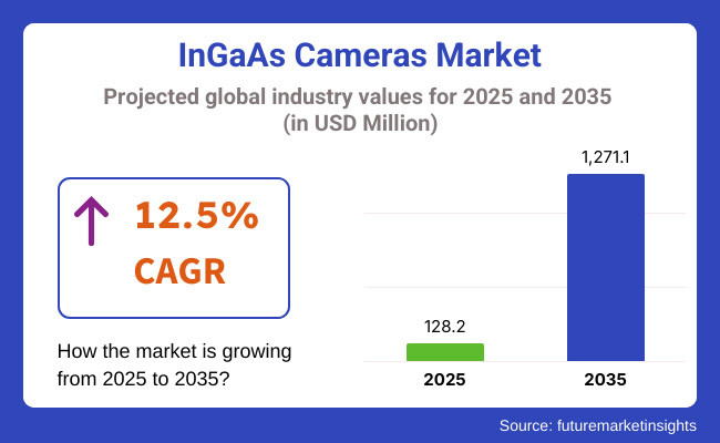 Ingaas Cameras Market