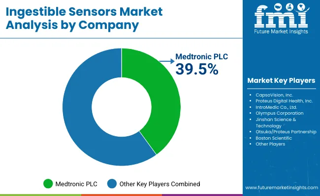 Ingestible Sensors Market By Company