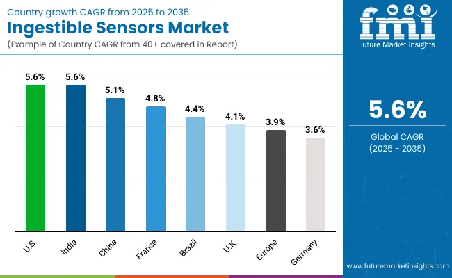 Ingestible Sensors Market By Country