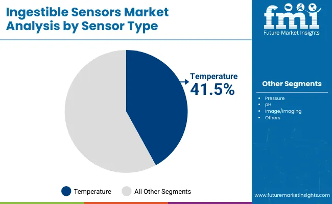 Ingestible Sensors Market By Sensor