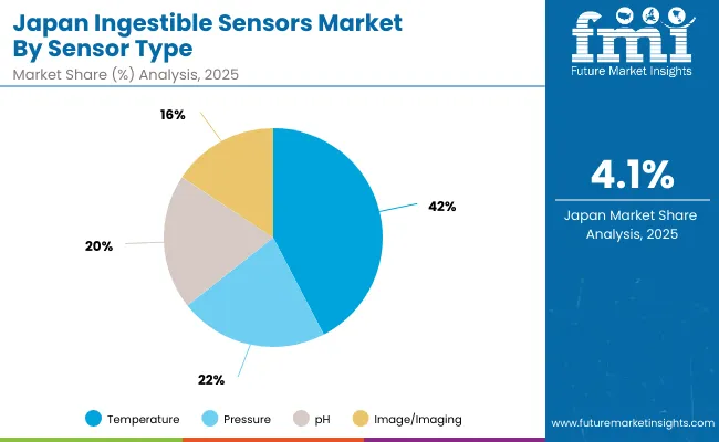 Ingestible Sensors Market Japan