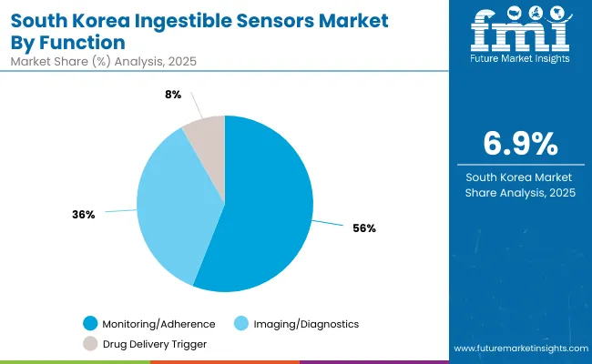 Ingestible Sensors Market South Korea