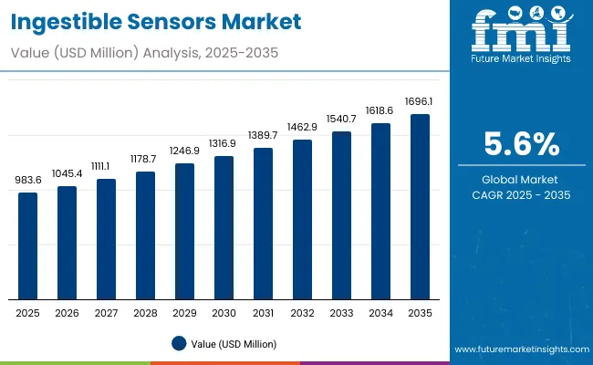Ingestible Sensors Market