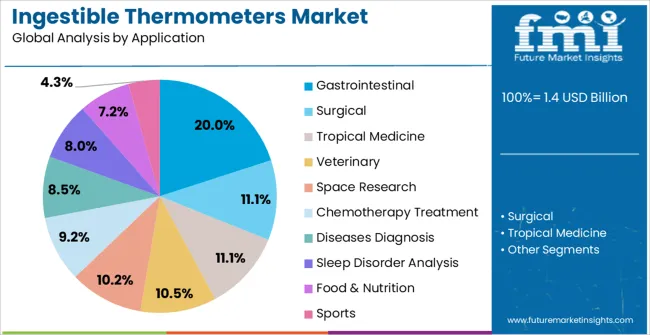 Ingestible Thermometers Market Analysis By Application