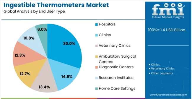 Ingestible Thermometers Market Analysis By End User Type