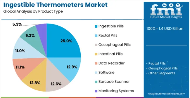 Ingestible Thermometers Market Analysis By Product Type