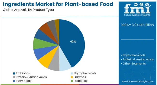 Ingredients Market For Plant Based Food & Beverages Analysis By Product Type