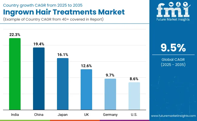 Ingrown Hair Treatments Market By Country
