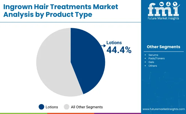 Ingrown Hair Treatments Market By Product