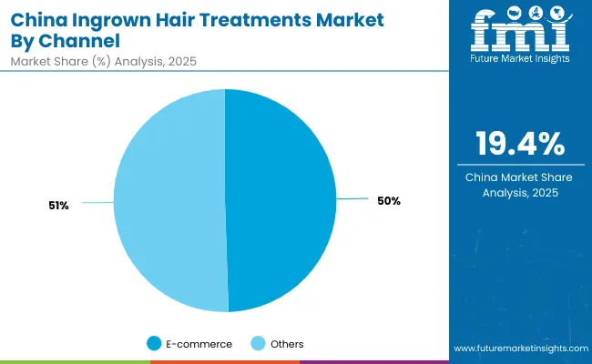Ingrown Hair Treatments Market China 2