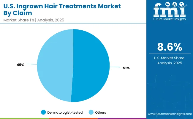 Ingrown Hair Treatments Market Usa 2