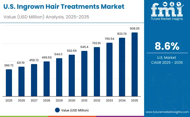 Ingrown Hair Treatments Market Usa