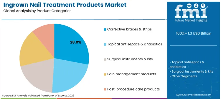 Ingrown Nail Treatment Products Market Analysis By Product Categories