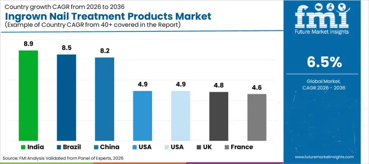 Ingrown Nail Treatment Products Market Cagr Analysis By Country
