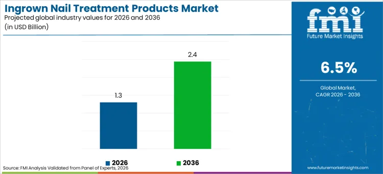 Ingrown Nail Treatment Products Market Industry Value Analysis