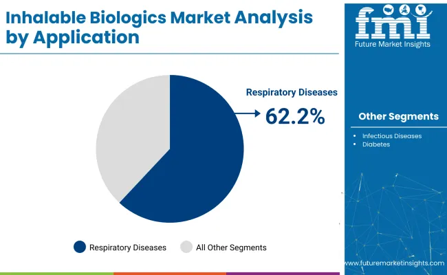 Inhalable Biologics Market Analysis By Application