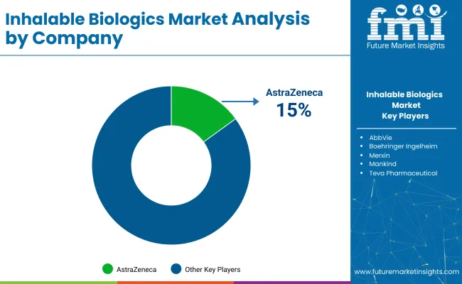 Inhalable Biologics Market Analysis By Company