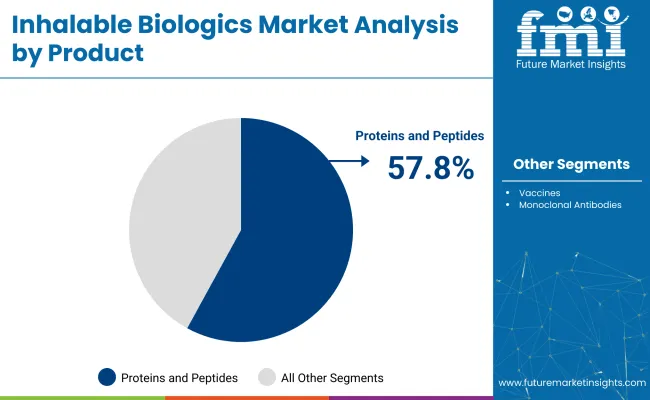 Inhalable Biologics Market Analysis By Product