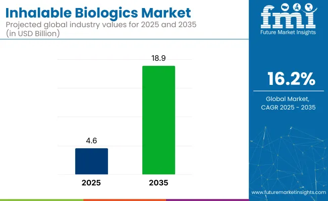 Inhalable Biologics Market