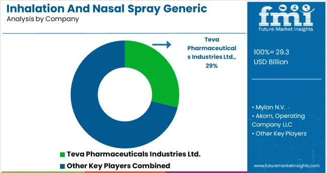 Inhalation And Nasal Spray Generic Drugs Market Analysis By Company
