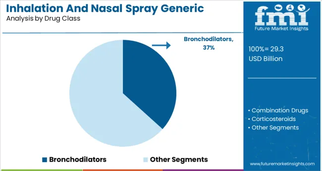 Inhalation And Nasal Spray Generic Drugs Market Analysis By Drug Class