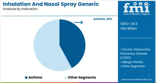Inhalation And Nasal Spray Generic Drugs Market Analysis By Indication