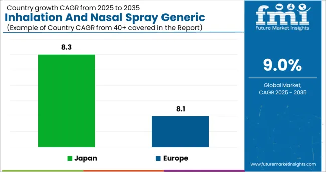 Inhalation And Nasal Spray Generic Drugs Market Cagr Analysis By Country
