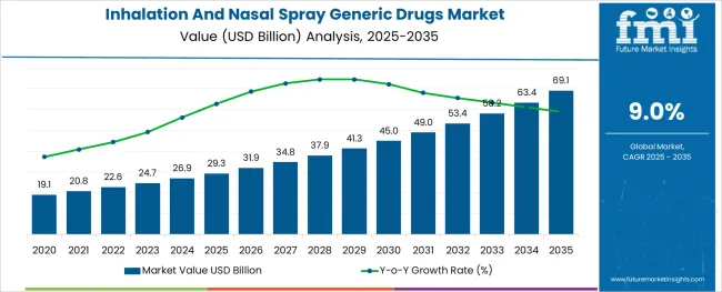 Inhalation And Nasal Spray Generic Drugs Market Market Value Analysis
