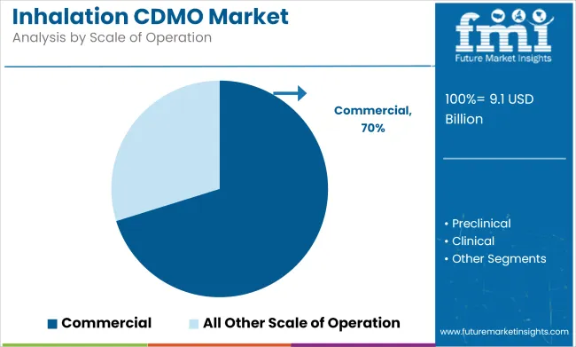 Inhalation Cdmo Market Analysis By Scale Of Operation