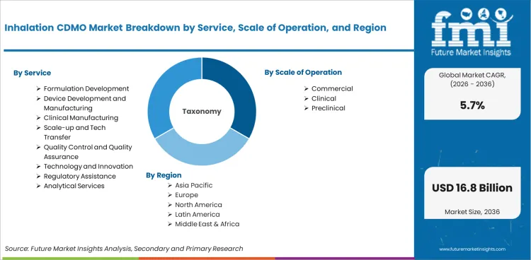 Inhalation Cdmo Market Breakdown By Service, Scale Of Operation, And Region Inhalation Cdmo Market Breakdown By Service, Scale Of Operation, And Region