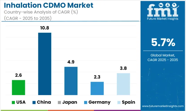 Inhalation Cdmo Market Cagr Analysis By Country