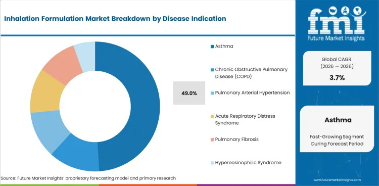 Inhalation Formulation Market Analysis By Disease Indication Inhalation Formulation Market Analysis By Disease Indication