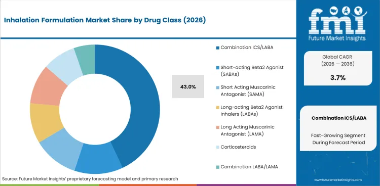 Inhalation Formulation Market Analysis By Drug Class Inhalation Formulation Market Analysis By Drug Class