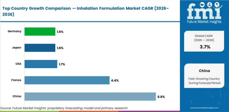 Inhalation Formulation Market Cagr Analysis By Country Inhalation Formulation Market Cagr Analysis By Country