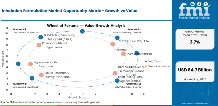 Inhalation Formulation Market Opportunity Matrix Growth Vs Value Inhalation Formulation Market Opportunity Matrix Growth Vs Value