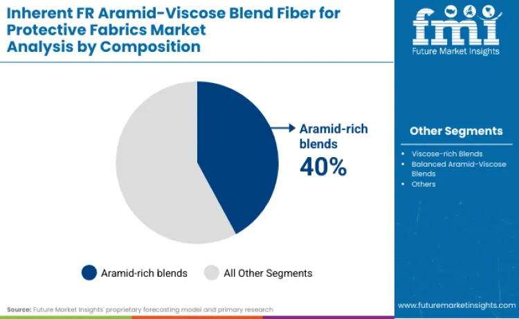 Inherent Fr Aramid Viscose Blend Fiber For Protective Fabrics Market By Composition