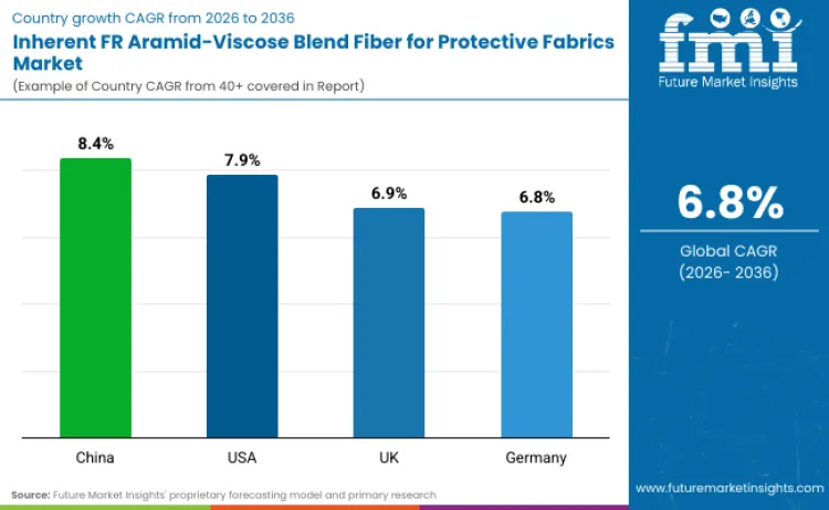 Inherent Fr Aramid Viscose Blend Fiber For Protective Fabrics Market By Country