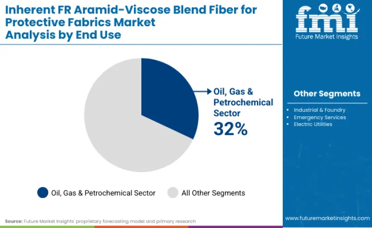 Inherent Fr Aramid Viscose Blend Fiber For Protective Fabrics Market By End Use