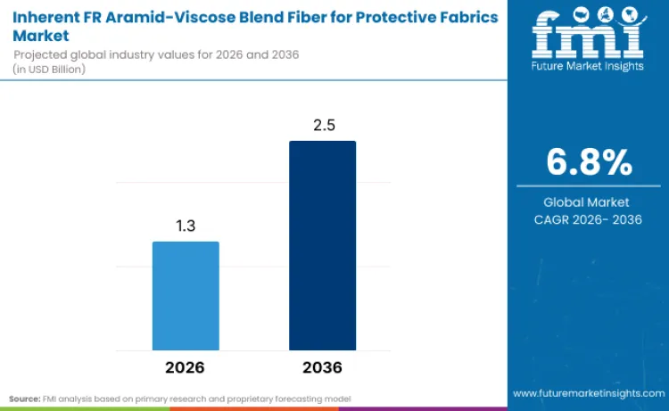 Inherent Fr Aramid Viscose Blend Fiber For Protective Fabrics Market