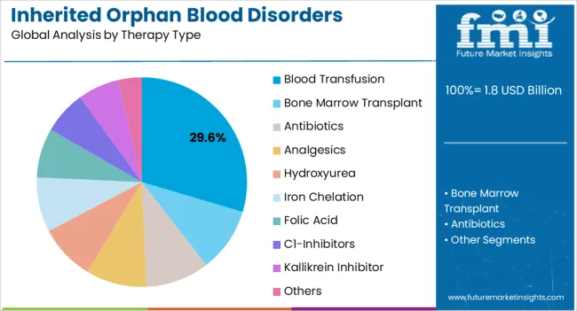 Inherited Orphan Blood Disorders Therapeutics Market Analysis By Therapy Type Inherited Orphan Blood Disorders Therapeutics Market Analysis By Therapy Type