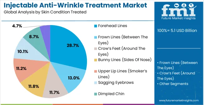 Injectable Anti Wrinkle Treatment Market Analysis By Skin Condition Treated Injectable Anti Wrinkle Treatment Market Analysis By Skin Condition Treated