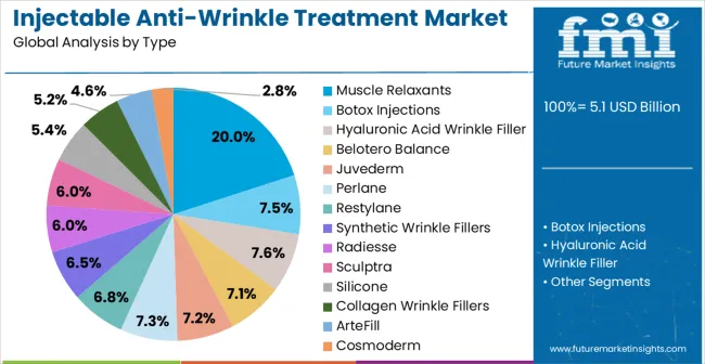 Injectable Anti Wrinkle Treatment Market Analysis By Type Injectable Anti Wrinkle Treatment Market Analysis By Type
