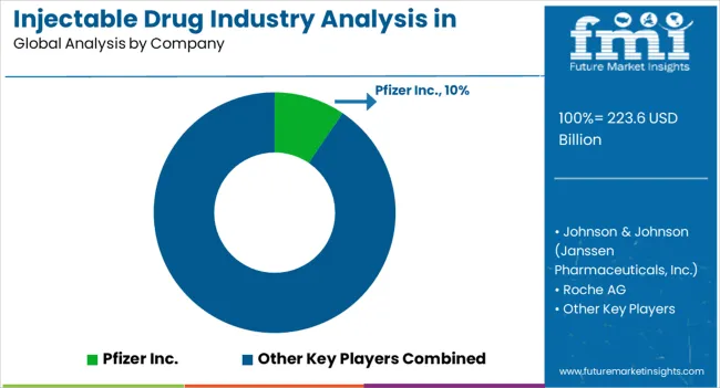 Injectable Drug Industry Analysis In North America Analysis By Company